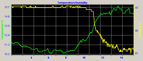 temp/humidity graph