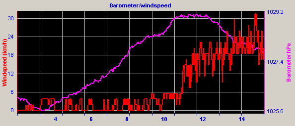 barometer graph